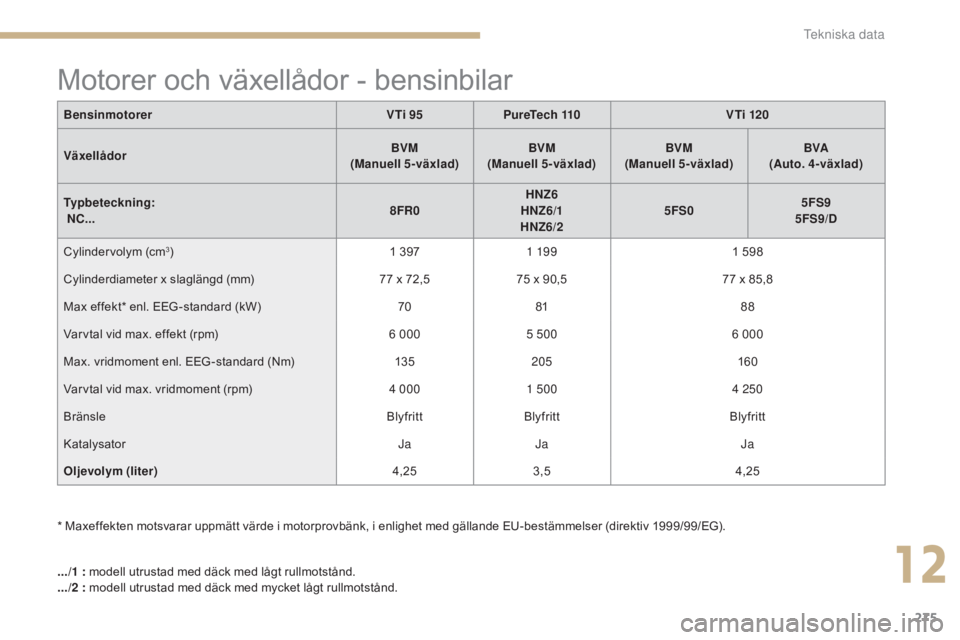 CITROEN C4 2015  InstruktionsbÖcker (in Swedish) 275
C4-2_sv_Chap12_caracteristique_ed01-2015
C4-2_sv_Chap12_caracteristique_ed01-2015
*   Maxeffekten motsvarar uppmätt värde i motorprovbänk, i enlighet med gällande EU-bestämmelser (direktiv 19