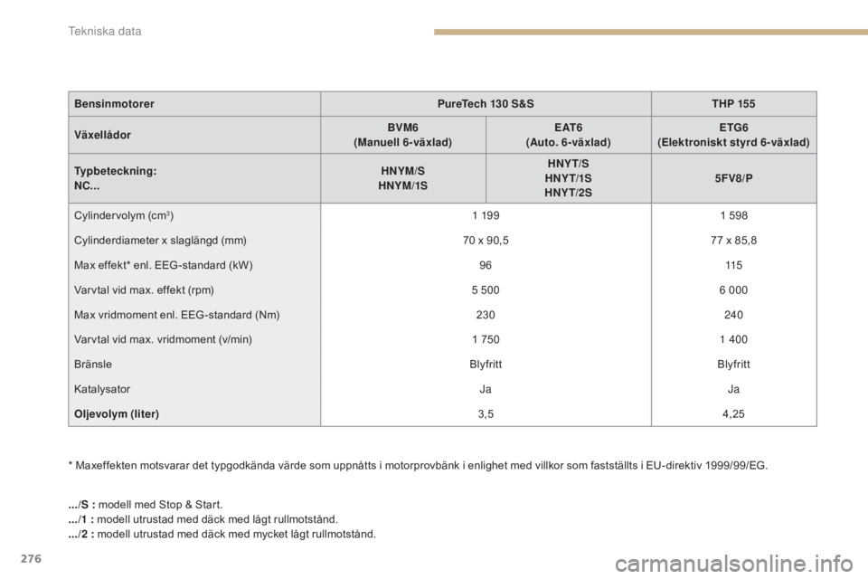 CITROEN C4 2015 InstruktionsbÖcker (in Swedish) 276
C4-2_sv_Chap12_caracteristique_ed01-2015
C4-2_sv_Chap12_caracteristique_ed01-2015
* Maxeffekten motsvarar det typgodkända värde som uppnåtts i motorprovbänk i enlighet med villkor som faststä CITROEN C4 2015 InstruktionsbÖcker (in Swedish) 276
C4-2_sv_Chap12_caracteristique_ed01-2015
C4-2_sv_Chap12_caracteristique_ed01-2015
* Maxeffekten motsvarar det typgodkända värde som uppnåtts i motorprovbänk i enlighet med villkor som faststä