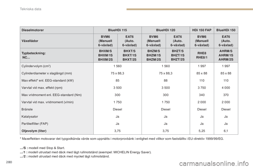 CITROEN C4 2015 InstruktionsbÖcker (in Swedish) 280
C4-2_sv_Chap12_caracteristique_ed01-2015
C4-2_sv_Chap12_caracteristique_ed01-2015
* Maxeffekten motsvarar det typgodkända värde som uppnåtts i motorprovbänk i enlighet med villkor som faststä CITROEN C4 2015 InstruktionsbÖcker (in Swedish) 280
C4-2_sv_Chap12_caracteristique_ed01-2015
C4-2_sv_Chap12_caracteristique_ed01-2015
* Maxeffekten motsvarar det typgodkända värde som uppnåtts i motorprovbänk i enlighet med villkor som faststä