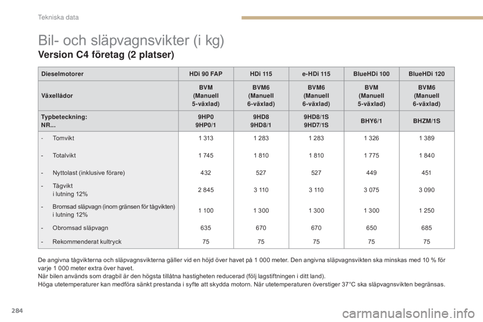 CITROEN C4 2015 InstruktionsbÖcker (in Swedish) 284
C4-2_sv_Chap12_caracteristique_ed01-2015
C4-2_sv_Chap12_caracteristique_ed01-2015
Bil- och släpvagnsvikter (i kg)
Version C4 företag (2 platser)
De angivna tågvikterna och släpvagnsvikterna gà CITROEN C4 2015 InstruktionsbÖcker (in Swedish) 284
C4-2_sv_Chap12_caracteristique_ed01-2015
C4-2_sv_Chap12_caracteristique_ed01-2015
Bil- och släpvagnsvikter (i kg)
Version C4 företag (2 platser)
De angivna tÃ¥gvikterna och släpvagnsvikterna gÃ