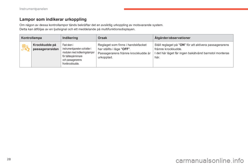 CITROEN C4 2015 InstruktionsbÖcker (in Swedish) 28
C4-2_sv_Chap01_controle-de-marche_ed01-2015
C4-2_sv_Chap01_controle-de-marche_ed01-2015
Lampor som indikerar urkoppling
Om någon av dessa kontrollampor tänds bekräftar det en avsiktlig urkopplin CITROEN C4 2015 InstruktionsbÖcker (in Swedish) 28
C4-2_sv_Chap01_controle-de-marche_ed01-2015
C4-2_sv_Chap01_controle-de-marche_ed01-2015
Lampor som indikerar urkoppling
Om någon av dessa kontrollampor tänds bekräftar det en avsiktlig urkopplin