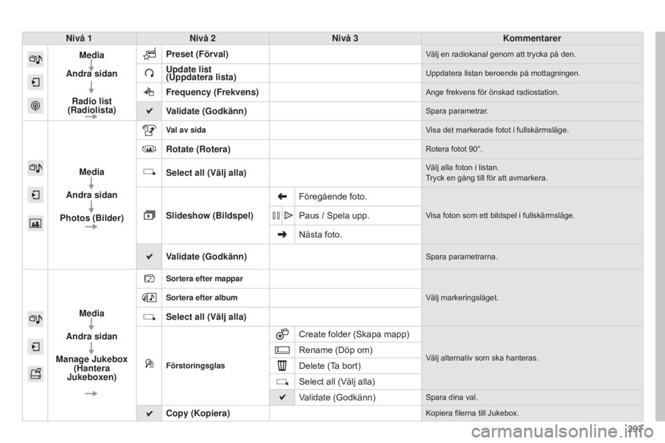 CITROEN C4 2015 InstruktionsbÖcker (in Swedish) 297
C4-2_sv_Chap13b_SMEGplus_ed01-2015
C4-2_sv_Chap13b_SMEGplus_ed01-2015
Nivå 1Nivå 2 Nivå 3 Kommentarer
Media
Andra sidan
Radio list
(Radiolista) Preset
(Förval)
Välj en radiokanal genom att CITROEN C4 2015 InstruktionsbÖcker (in Swedish) 297
C4-2_sv_Chap13b_SMEGplus_ed01-2015
C4-2_sv_Chap13b_SMEGplus_ed01-2015
Nivå 1Nivå 2 Nivå 3 Kommentarer
Media
Andra sidan
Radio list
(Radiolista) Preset
(Förval)
Välj en radiokanal genom att