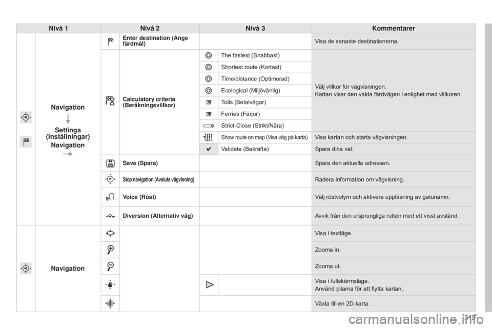 CITROEN C4 2015 InstruktionsbÖcker (in Swedish) 313
C4-2_sv_Chap13b_SMEGplus_ed01-2015
C4-2_sv_Chap13b_SMEGplus_ed01-2015
Nivå 1Nivå 2 Nivå 3 Kommentarer
Navigation Settings
(Inställningar)
Navigation
Enter destination (Ange
färdmål) Visa CITROEN C4 2015 InstruktionsbÖcker (in Swedish) 313
C4-2_sv_Chap13b_SMEGplus_ed01-2015
C4-2_sv_Chap13b_SMEGplus_ed01-2015
Nivå 1Nivå 2 Nivå 3 Kommentarer
Navigation Settings
(Inställningar)
Navigation
Enter destination (Ange
färdmål) Visa