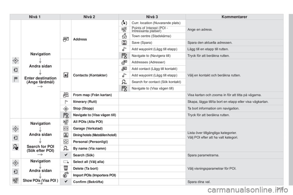 CITROEN C4 2015 InstruktionsbÖcker (in Swedish) 315
C4-2_sv_Chap13b_SMEGplus_ed01-2015
C4-2_sv_Chap13b_SMEGplus_ed01-2015
Nivå 1Nivå 2 Nivå 3 Kommentarer
Navigation
Andra sidan
Enter destination
(Ange färdmål)
Address Curr. location (Nuvaran CITROEN C4 2015 InstruktionsbÖcker (in Swedish) 315
C4-2_sv_Chap13b_SMEGplus_ed01-2015
C4-2_sv_Chap13b_SMEGplus_ed01-2015
Nivå 1Nivå 2 Nivå 3 Kommentarer
Navigation
Andra sidan
Enter destination
(Ange färdmål)
Address Curr. location (Nuvaran