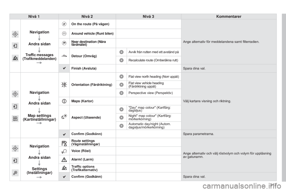 CITROEN C4 2015 InstruktionsbÖcker (in Swedish) 317
C4-2_sv_Chap13b_SMEGplus_ed01-2015
C4-2_sv_Chap13b_SMEGplus_ed01-2015
Nivå 1Nivå 2 Nivå 3 Kommentarer
Navigation
Andra sidan
Traffic messages
(Trafikmeddelanden)
On the route (På vägen)
Ang CITROEN C4 2015 InstruktionsbÖcker (in Swedish) 317
C4-2_sv_Chap13b_SMEGplus_ed01-2015
C4-2_sv_Chap13b_SMEGplus_ed01-2015
Nivå 1Nivå 2 Nivå 3 Kommentarer
Navigation
Andra sidan
Traffic messages
(Trafikmeddelanden)
On the route (På vägen)
Ang