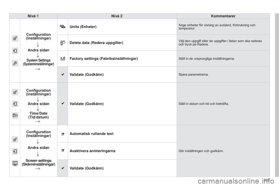 CITROEN C4 2015  InstruktionsbÖcker (in Swedish) 335
C4-2_sv_Chap13b_SMEGplus_ed01-2015
C4-2_sv_Chap13b_SMEGplus_ed01-2015
Nivå 1Nivå 2 Kommentarer
Configuration 
(Inställningar)
Andra sidan
System Settings  
(Systeminställningar)
Units (Enheter