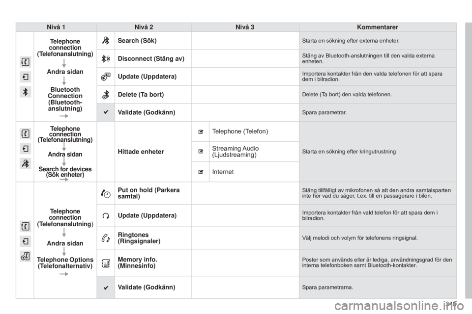 CITROEN C4 2015 InstruktionsbÖcker (in Swedish) 345
C4-2_sv_Chap13b_SMEGplus_ed01-2015
C4-2_sv_Chap13b_SMEGplus_ed01-2015
Nivå 1Nivå 2 Nivå 3 Kommentarer
Telephone
connection
(Telefonanslutning)
Andra sidanBluetooth
Connection (Bluetooth-
an CITROEN C4 2015 InstruktionsbÖcker (in Swedish) 345
C4-2_sv_Chap13b_SMEGplus_ed01-2015
C4-2_sv_Chap13b_SMEGplus_ed01-2015
Nivå 1Nivå 2 Nivå 3 Kommentarer
Telephone
connection
(Telefonanslutning)
Andra sidanBluetooth
Connection (Bluetooth-
an