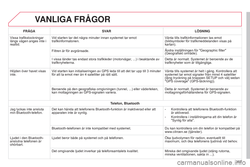 CITROEN C4 2015 InstruktionsbÖcker (in Swedish) C4-2_sv_Chap13b_SMEGplus_ed01-2015
C4-2_sv_Chap13b_SMEGplus_ed01-2015
VANLIGA FRÅGOR
353
FRÅGA
SVAR LÖSNING
Vissa trafikstockningar
längs vägen anges inte i
realtid. Vid starten tar det några CITROEN C4 2015 InstruktionsbÖcker (in Swedish) C4-2_sv_Chap13b_SMEGplus_ed01-2015
C4-2_sv_Chap13b_SMEGplus_ed01-2015
VANLIGA FRÅGOR
353
FRÅGA
SVAR LÖSNING
Vissa trafikstockningar
längs vägen anges inte i
realtid. Vid starten tar det några