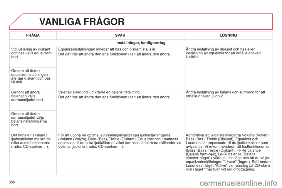 CITROEN C4 2015 InstruktionsbÖcker (in Swedish) C4-2_sv_Chap13b_SMEGplus_ed01-2015
C4-2_sv_Chap13b_SMEGplus_ed01-2015
VANLIGA FRÅGOR
356FRÅGA
SVAR LÖSNING
Inställningar, konfigurering
Vid justering av diskant
och bas väljs equalizern
bort. E CITROEN C4 2015 InstruktionsbÖcker (in Swedish) C4-2_sv_Chap13b_SMEGplus_ed01-2015
C4-2_sv_Chap13b_SMEGplus_ed01-2015
VANLIGA FRÅGOR
356FRÅGA
SVAR LÖSNING
Inställningar, konfigurering
Vid justering av diskant
och bas väljs equalizern
bort. E