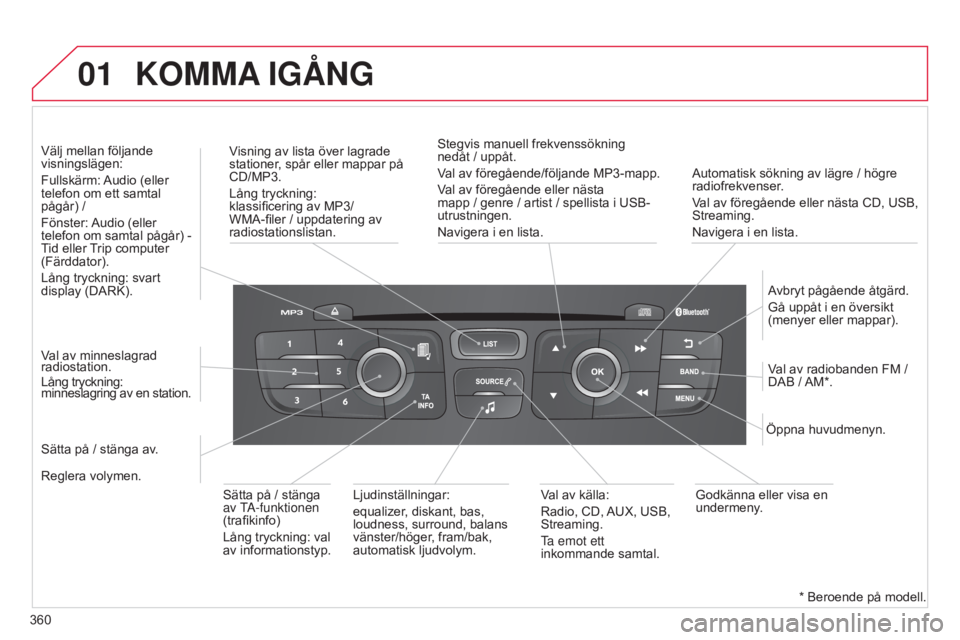 CITROEN C4 2015  InstruktionsbÖcker (in Swedish) 01
360
C4-2_sv_Chap13c_RD5_ed01-2015
C4-2_sv_Chap13c_RD5_ed01-2015
Automatisk sökning av lägre / högre 
radiofrekvenser.
Val av föregående eller nästa CD, USB, 
Streaming.
Navigera i en lista.
V