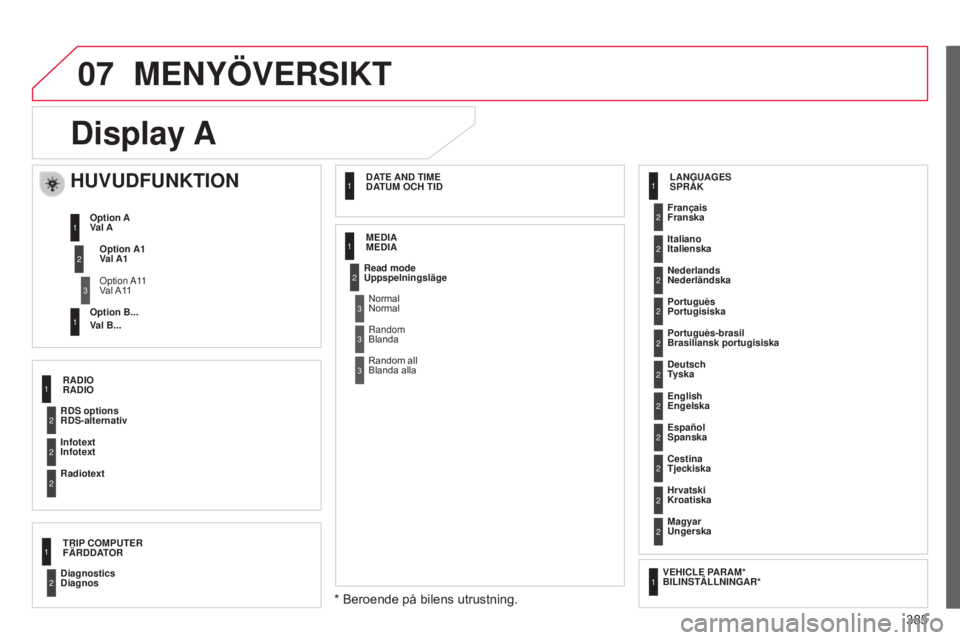 CITROEN C4 2015 InstruktionsbÖcker (in Swedish) 07
385
C4-2_sv_Chap13c_RD5_ed01-2015
C4-2_sv_Chap13c_RD5_ed01-2015
Display A
RDS options
RDS-alternativFrançais
Franska
Portuguès
Portugisiska
Cestina
Tjeckiska
Read mode
Uppspelningsläge CITROEN C4 2015 InstruktionsbÖcker (in Swedish) 07
385
C4-2_sv_Chap13c_RD5_ed01-2015
C4-2_sv_Chap13c_RD5_ed01-2015
Display A
RDS options
RDS-alternativFrançais
Franska
Portuguès
Portugisiska
Cestina
Tjeckiska
Read mode
Uppspelningsläge