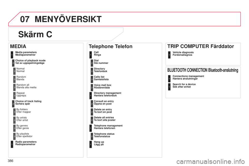 CITROEN C4 2015 InstruktionsbÖcker (in Swedish) 07
386
C4-2_sv_Chap13c_RD5_ed01-2015
C4-2_sv_Chap13c_RD5_ed01-2015
MENYÖVERSIKT
Skärm C
Dial
Slå nummer2
Media parameters
Mediaparametrar
Choice of playback mode
Val av uppspelningslägeNorma CITROEN C4 2015 InstruktionsbÖcker (in Swedish) 07
386
C4-2_sv_Chap13c_RD5_ed01-2015
C4-2_sv_Chap13c_RD5_ed01-2015
MENYÖVERSIKT
Skärm C
Dial
Slå nummer2
Media parameters
Mediaparametrar
Choice of playback mode
Val av uppspelningslägeNorma