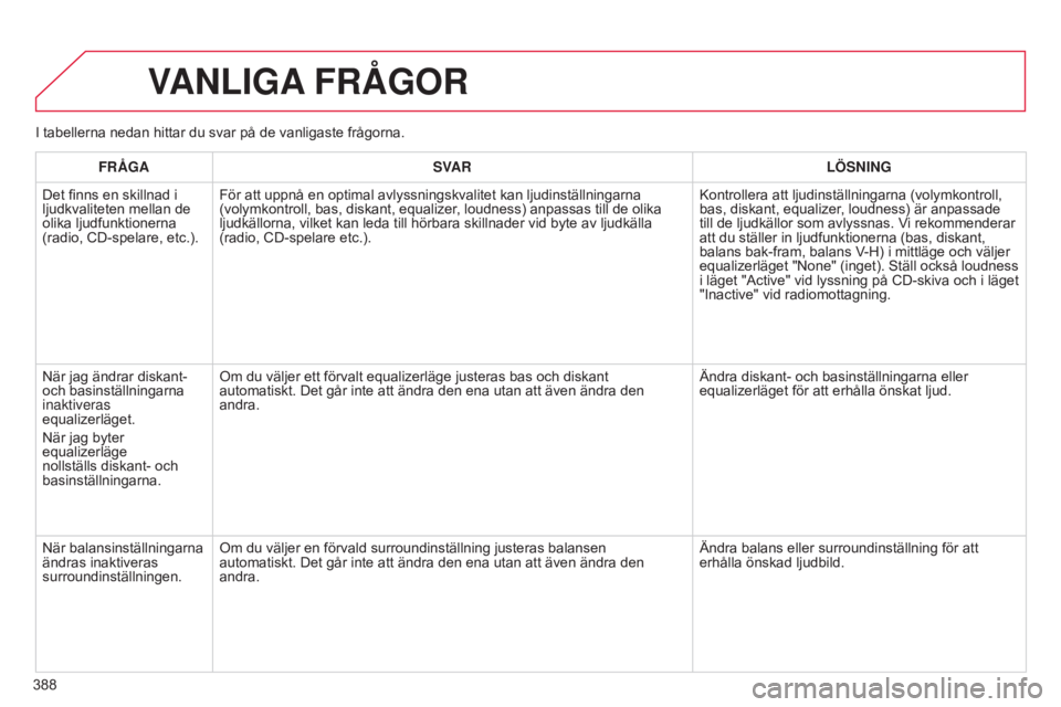 CITROEN C4 2015 InstruktionsbÖcker (in Swedish) 388
C4-2_sv_Chap13c_RD5_ed01-2015
C4-2_sv_Chap13c_RD5_ed01-2015
VANLIGA FRÅGOR
FRÅGA SVAR LÖSNING
Det finns en skillnad i
ljudkvaliteten mellan de
olika ljudfunktionerna
(radio, CD-spelare, etc. CITROEN C4 2015 InstruktionsbÖcker (in Swedish) 388
C4-2_sv_Chap13c_RD5_ed01-2015
C4-2_sv_Chap13c_RD5_ed01-2015
VANLIGA FRÅGOR
FRÅGA SVAR LÖSNING
Det finns en skillnad i
ljudkvaliteten mellan de
olika ljudfunktionerna
(radio, CD-spelare, etc.