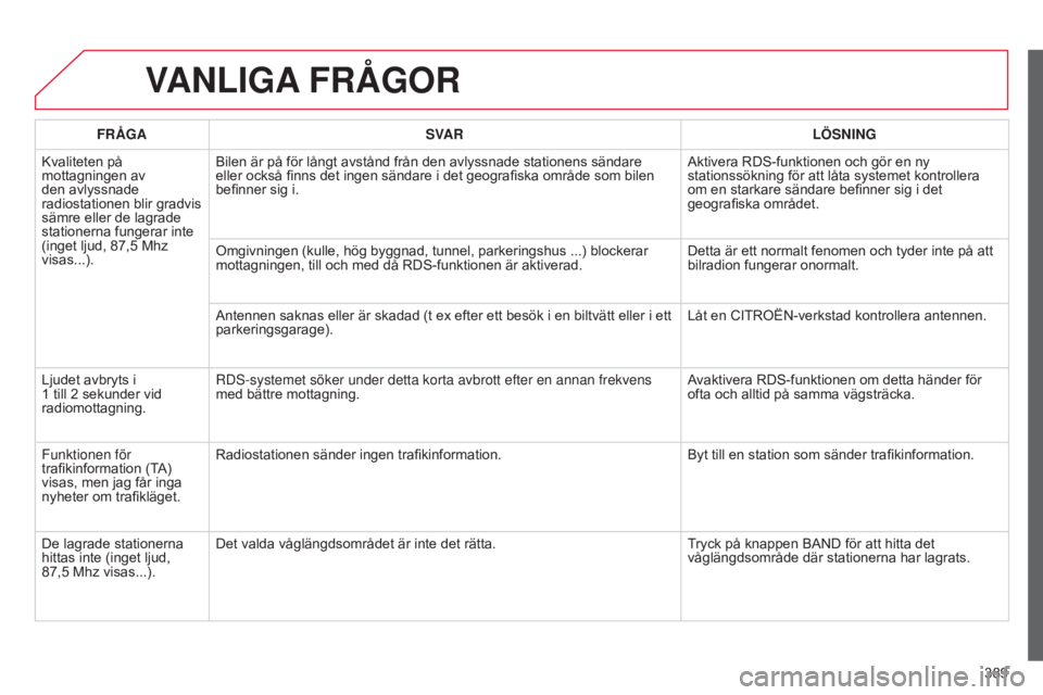 CITROEN C4 2015 InstruktionsbÖcker (in Swedish) 389
C4-2_sv_Chap13c_RD5_ed01-2015
C4-2_sv_Chap13c_RD5_ed01-2015
VANLIGA FRÅGOR
FRÅGA SVAR LÖSNING
Kvaliteten på
mottagningen av
den avlyssnade
radiostationen blir gradvis
sämre eller de lagra CITROEN C4 2015 InstruktionsbÖcker (in Swedish) 389
C4-2_sv_Chap13c_RD5_ed01-2015
C4-2_sv_Chap13c_RD5_ed01-2015
VANLIGA FRÅGOR
FRÅGA SVAR LÖSNING
Kvaliteten på
mottagningen av
den avlyssnade
radiostationen blir gradvis
sämre eller de lagra