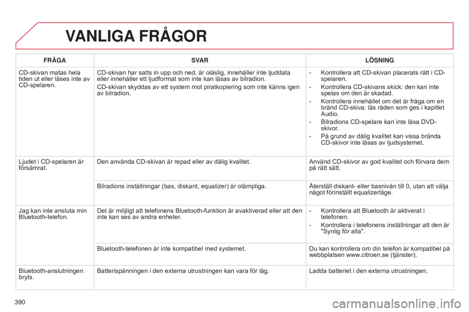 CITROEN C4 2015 InstruktionsbÖcker (in Swedish) 390
C4-2_sv_Chap13c_RD5_ed01-2015
C4-2_sv_Chap13c_RD5_ed01-2015
VANLIGA FRÅGOR
FRÅGA SVAR LÖSNING
CD-skivan matas hela
tiden ut eller läses inte av
CD-spelaren. CD-skivan har satts in upp och ne CITROEN C4 2015 InstruktionsbÖcker (in Swedish) 390
C4-2_sv_Chap13c_RD5_ed01-2015
C4-2_sv_Chap13c_RD5_ed01-2015
VANLIGA FRÅGOR
FRÅGA SVAR LÖSNING
CD-skivan matas hela
tiden ut eller läses inte av
CD-spelaren. CD-skivan har satts in upp och ne