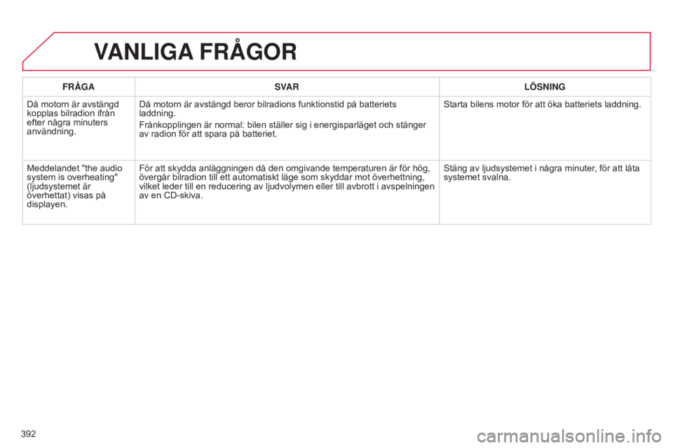 CITROEN C4 2015 InstruktionsbÖcker (in Swedish) 392
C4-2_sv_Chap13c_RD5_ed01-2015
C4-2_sv_Chap13c_RD5_ed01-2015
VANLIGA FRÅGOR
FRÅGA SVAR LÖSNING
Då motorn är avstängd
kopplas bilradion ifrån
efter några minuters
användning. Då motorn CITROEN C4 2015 InstruktionsbÖcker (in Swedish) 392
C4-2_sv_Chap13c_RD5_ed01-2015
C4-2_sv_Chap13c_RD5_ed01-2015
VANLIGA FRÅGOR
FRÅGA SVAR LÖSNING
Då motorn är avstängd
kopplas bilradion ifrån
efter några minuters
användning. Då motorn