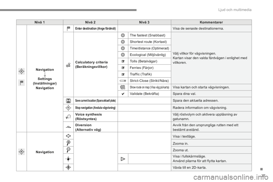 CITROEN C4 2015 InstruktionsbÖcker (in Swedish) .
Ljud och multimedia 27
C4-2-add_sv_Chap13b_SMEGplus_ed01-2015
Nivå 1Nivå 2Nivå 3Kommentarer
Navigation
Settings(Inställningar)Navigation
Enter destination (Ange färdmål) Visa de senaste de CITROEN C4 2015 InstruktionsbÖcker (in Swedish) .
Ljud och multimedia 27
C4-2-add_sv_Chap13b_SMEGplus_ed01-2015
Nivå 1Nivå 2Nivå 3Kommentarer
Navigation
Settings(Inställningar)Navigation
Enter destination (Ange färdmål) Visa de senaste de