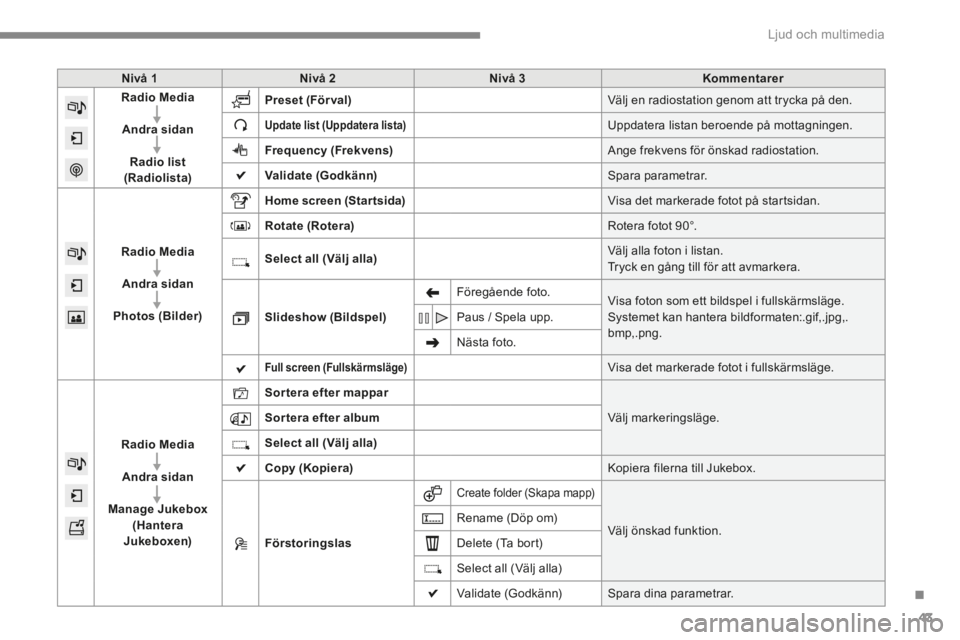 CITROEN C4 2015 InstruktionsbÖcker (in Swedish) .
Ljud och multimedia 43
C4-2-add_sv_Chap13b_SMEGplus_ed01-2015
Nivå 1Nivå 2Nivå 3Kommentarer
Radio Media
Andra sidan
Radio list(Radiolista)
Preset (Förval) Välj en radiostation genom att try CITROEN C4 2015 InstruktionsbÖcker (in Swedish) .
Ljud och multimedia 43
C4-2-add_sv_Chap13b_SMEGplus_ed01-2015
Nivå 1Nivå 2Nivå 3Kommentarer
Radio Media
Andra sidan
Radio list(Radiolista)
Preset (Förval) Välj en radiostation genom att try