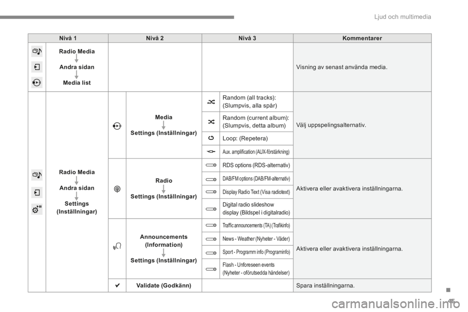 CITROEN C4 2015 InstruktionsbÖcker (in Swedish) .
Ljud och multimedia 45
C4-2-add_sv_Chap13b_SMEGplus_ed01-2015
Nivå 1Nivå 2Nivå 3Kommentarer
Radio Media
Andra sidan
Media list
Visning av senast använda media.
Radio Media
Andra sidan
Setting CITROEN C4 2015 InstruktionsbÖcker (in Swedish) .
Ljud och multimedia 45
C4-2-add_sv_Chap13b_SMEGplus_ed01-2015
Nivå 1Nivå 2Nivå 3Kommentarer
Radio Media
Andra sidan
Media list
Visning av senast använda media.
Radio Media
Andra sidan
Setting