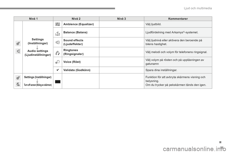 CITROEN C4 2015 InstruktionsbÖcker (in Swedish) .
Ljud och multimedia 55
C4-2-add_sv_Chap13b_SMEGplus_ed01-2015
Nivå 1Nivå 2Nivå 3Kommentarer
Settings(Inställningar)
Audio settings (Ljudinställningar)
Ambience (Equalizer) Välj ljudbild.
Ba CITROEN C4 2015 InstruktionsbÖcker (in Swedish) .
Ljud och multimedia 55
C4-2-add_sv_Chap13b_SMEGplus_ed01-2015
Nivå 1Nivå 2Nivå 3Kommentarer
Settings(Inställningar)
Audio settings (Ljudinställningar)
Ambience (Equalizer) Välj ljudbild.
Ba