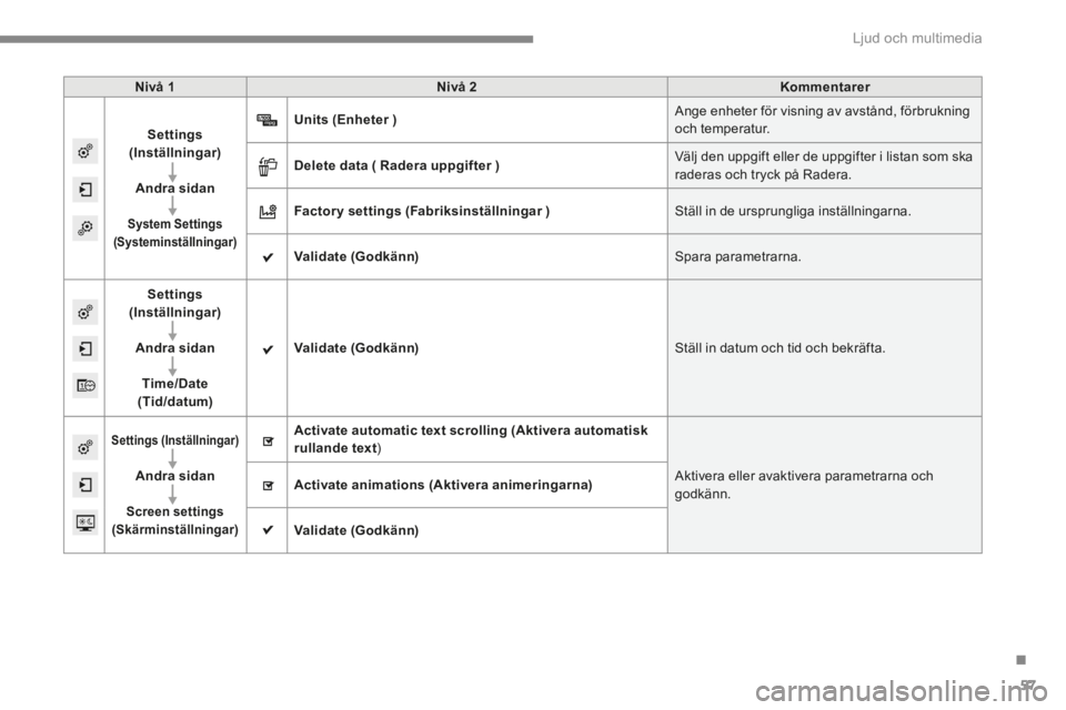 CITROEN C4 2015 InstruktionsbÖcker (in Swedish) .
Ljud och multimedia 57
C4-2-add_sv_Chap13b_SMEGplus_ed01-2015
Nivå 1Nivå 2Kommentarer
Settings(Inställningar)
Andra sidan
System Settings (Systeminställningar)
Units (Enheter (Enheter CITROEN C4 2015 InstruktionsbÖcker (in Swedish) .
Ljud och multimedia 57
C4-2-add_sv_Chap13b_SMEGplus_ed01-2015
Nivå 1Nivå 2Kommentarer
Settings(Inställningar)
Andra sidan
System Settings (Systeminställningar)
Units (Enheter (Enheter