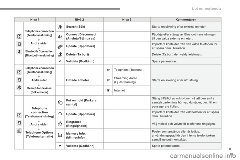 CITROEN C4 2015 InstruktionsbÖcker (in Swedish) .
Ljud och multimedia 71
C4-2-add_sv_Chap13b_SMEGplus_ed01-2015
Nivå 1Nivå 2Nivå 3Kommentarer
Telephone connection (Telefonanslutning)
Andra sidan
Bluetooth Connection (Bluetooth-anslutning)
Sea CITROEN C4 2015 InstruktionsbÖcker (in Swedish) .
Ljud och multimedia 71
C4-2-add_sv_Chap13b_SMEGplus_ed01-2015
Nivå 1Nivå 2Nivå 3Kommentarer
Telephone connection (Telefonanslutning)
Andra sidan
Bluetooth Connection (Bluetooth-anslutning)
Sea