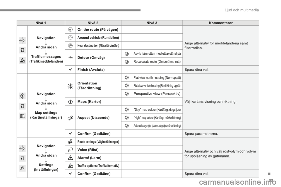 CITROEN C4 2015 InstruktionsbÖcker (in Swedish) .
Ljud och multimedia 33
C4-2-add_sv_Chap13b_SMEGplus_ed01-2015
Nivå 1Nivå 2Nivå 3Kommentarer
Navigation
Andra sidan
Traffic messages (Trafikmeddelanden)
On the route (På vägen)
Ange alternativ CITROEN C4 2015 InstruktionsbÖcker (in Swedish) .
Ljud och multimedia 33
C4-2-add_sv_Chap13b_SMEGplus_ed01-2015
Nivå 1Nivå 2Nivå 3Kommentarer
Navigation
Andra sidan
Traffic messages (Trafikmeddelanden)
On the route (På vägen)
Ange alternativ