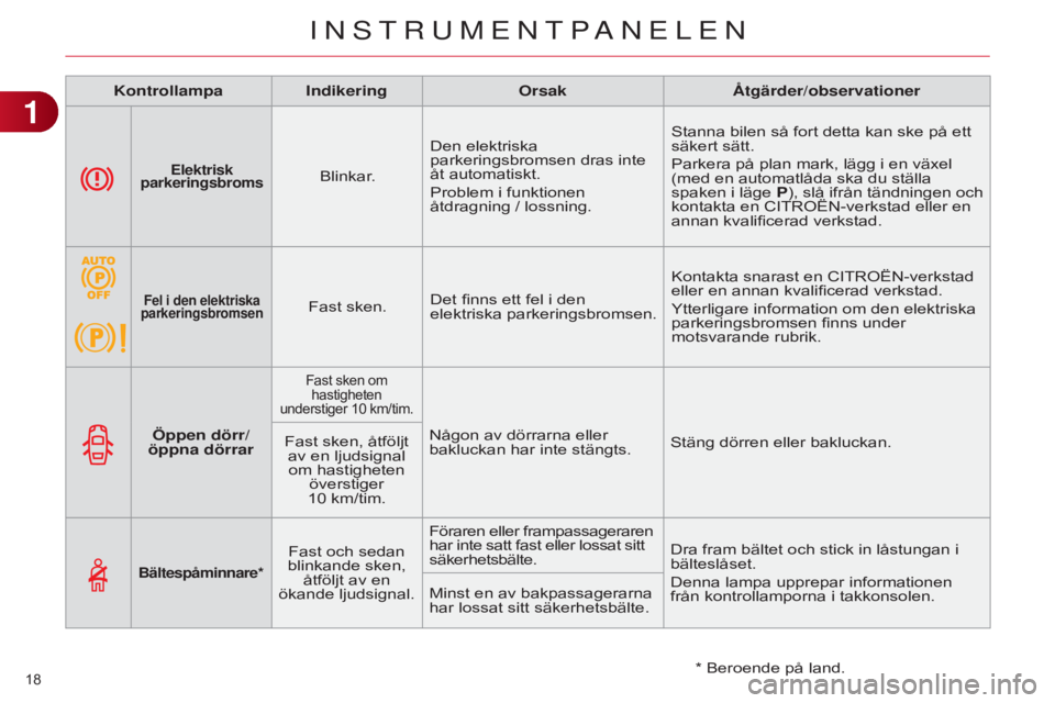 CITROEN C4 2014  InstruktionsbÖcker (in Swedish) 18 
C4-2_sv_Chap01_controle-de-marche_ed01-2014
Kontrollampa IndikeringOrsakå tgärder/observationer
Öppen dörr/
öppna dörrar
Fast sken om  hastigheten 
understiger 10
  km/tim.
Någon av dörrar