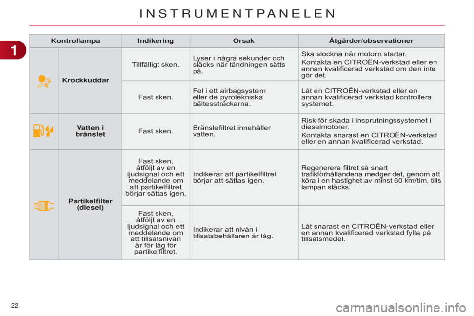 CITROEN C4 2014 InstruktionsbÖcker (in Swedish) 22
C4-2_sv_Chap01_controle-de-marche_ed01-2014
Vatten i
bränslet Fast sken.Bränslefiltret innehåller
vatten. Risk för skada i insprutningssystemet i
dieselmotorer.
Kontakta snarast en CITROËN CITROEN C4 2014 InstruktionsbÖcker (in Swedish) 22
C4-2_sv_Chap01_controle-de-marche_ed01-2014
Vatten i
bränslet Fast sken.Bränslefiltret innehåller
vatten. Risk för skada i insprutningssystemet i
dieselmotorer.
Kontakta snarast en CITROËN
