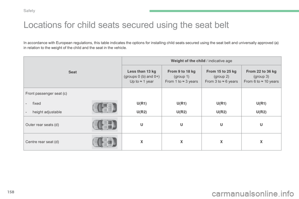 Citroen C4 2016 2.G Owners Manual 158
C4-2_en_Chap05_securite_ed02-2015
Locations for child seats secured using the seat belt
SeatWeight of the child /
indicative age
Less than 13 kg
(groups 0 (b) and 0+)
U Citroen C4 2016 2.G Owners Manual 158
C4-2_en_Chap05_securite_ed02-2015
Locations for child seats secured using the seat belt
SeatWeight of the child /
indicative age
Less than 13 kg
(groups 0 (b) and 0+)
U