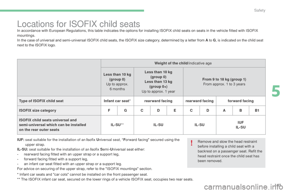 Citroen C4 2016 2.G Owners Manual 163
C4-2_en_Chap05_securite_ed02-2015
* Infant car seats and "car cots" cannot be installed on the front passenger seat.
* *   The   ISOFIX   infant   car   seat,   secured   on 
