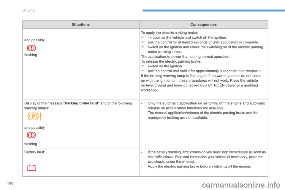 Citroen C4 2016 2.G Workshop Manual 180
C4-2_en_Chap06_conduite_ed02-2015
SituationsConsequences
To   apply   the   electric   parking   brake:
F
 
i
 mmobilise   the   vehicle   and   switch   off   the   ignition.
F
 
p
