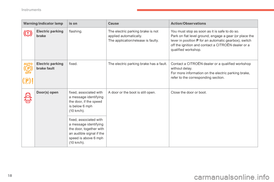 Citroen C4 2016 2.G Owners Manual 18
C4-2_en_Chap01_instruments-de-bord_ed02-2015
Warning/indicator  lampis on Cause Action/Observations
Door(s) open fixed,
  associated   with  
a

  message   identifying  
t

he door, if the s