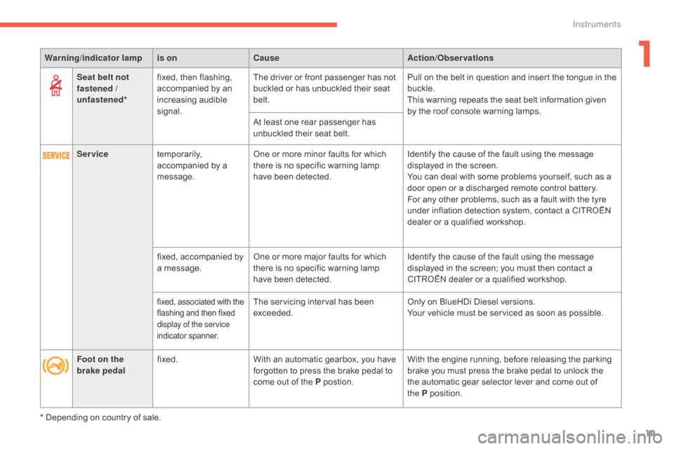 Citroen C4 2016 2.G Owners Manual 19
C4-2_en_Chap01_instruments-de-bord_ed02-2015
Seat belt not 
fastened / 
unfastened*fixed,
  then   flashing,  a
ccompanied   by   an  
inc

reasing
 a
 udible
 s

ignal. The
  driver   or