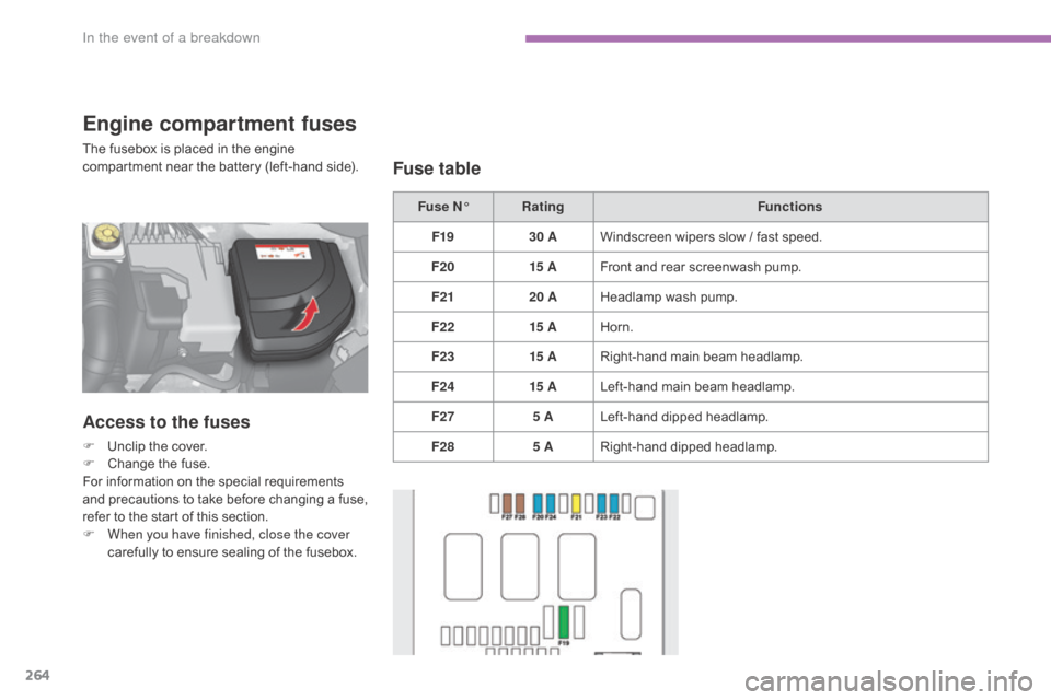 Citroen C4 2016 2.G Owners Guide 264
C4-2_en_Chap08_en-cas-de-panne_ed02-2015
Fuse N°Rating Functions
F19 30 AWindscreen
 wipers  slow  /  fast  speed.
F20 15 AFront
 and  rear  screenwash  pump.
F21 20 AHeadlamp
 Citroen C4 2016 2.G Owners Guide 264
C4-2_en_Chap08_en-cas-de-panne_ed02-2015
Fuse N°Rating Functions
F19 30 AWindscreen
 wipers  slow  /  fast  speed.
F20 15 AFront
 and  rear  screenwash  pump.
F21 20 AHeadlamp
Â