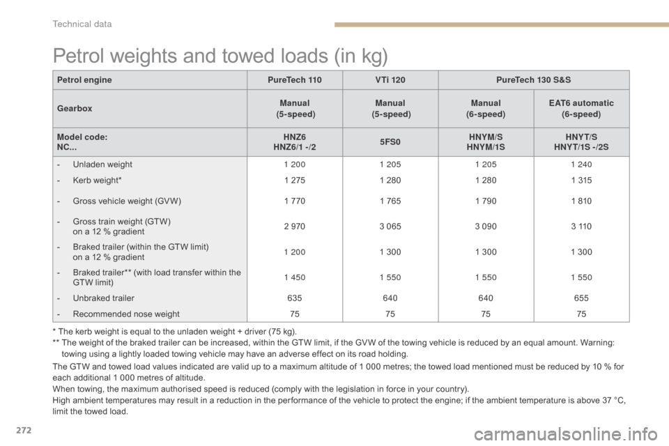 Citroen C4 2016 2.G Owners Manual 272
C4-2_en_Chap09_caracteristiques_ed02-2015
Petrol weights and towed loads (in kg)
The GTW and towed load values indicated are valid up to a maximum altitude of 1 000 metres;