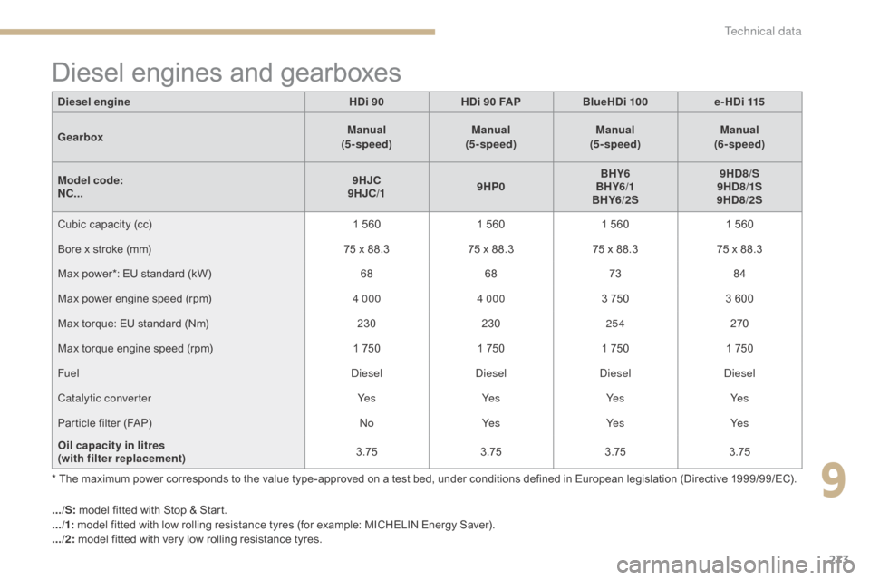 Citroen C4 2016 2.G Owners Manual 273
C4-2_en_Chap09_caracteristiques_ed02-2015
Diesel engines and gearboxes
* The maximum power corresponds to the value type-approved on a test bed, under conditions defined in Eur