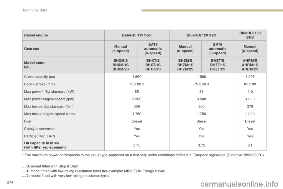 Citroen C4 2016 2.G Owners Manual 274
C4-2_en_Chap09_caracteristiques_ed02-2015
.../S: model fitted with Stop & Start.
.../1: model fitted with low rolling resistance tyres (for example: MI Citroen C4 2016 2.G Owners Manual 274
C4-2_en_Chap09_caracteristiques_ed02-2015
.../S: model fitted with Stop & Start.
.../1: model fitted with low rolling resistance tyres (for example: MI