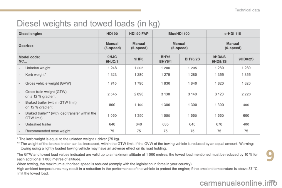 Citroen C4 2016 2.G Owners Manual 275
C4-2_en_Chap09_caracteristiques_ed02-2015
Diesel weights and towed loads (in kg)
The GTW and towed load values indicated are valid up to a maximum altitude of 1 000 metres;