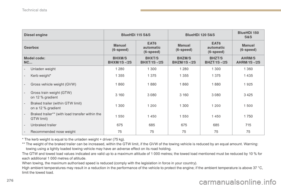 Citroen C4 2016 2.G Owners Manual 276
C4-2_en_Chap09_caracteristiques_ed02-2015
The GTW and towed load values indicated are valid up to a maximum altitude of 1 000 metres; the towed load mentioned must be reduc