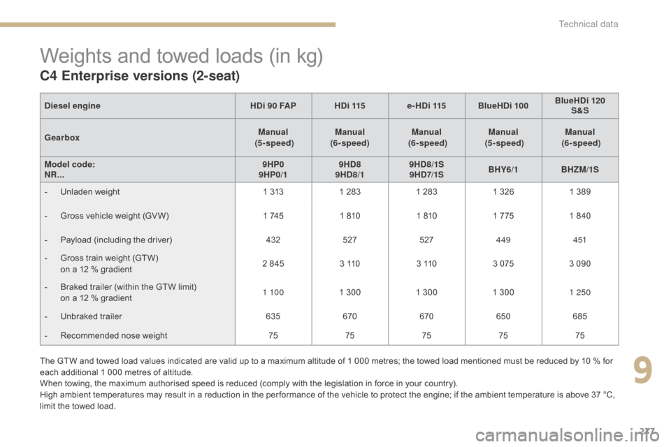 Citroen C4 2016 2.G Owners Manual 277
C4-2_en_Chap09_caracteristiques_ed02-2015
Weights and towed loads (in kg)
C4 Enterprise versions (2-seat)
The GTW and towed load values indicated are valid up to a maximum altitu