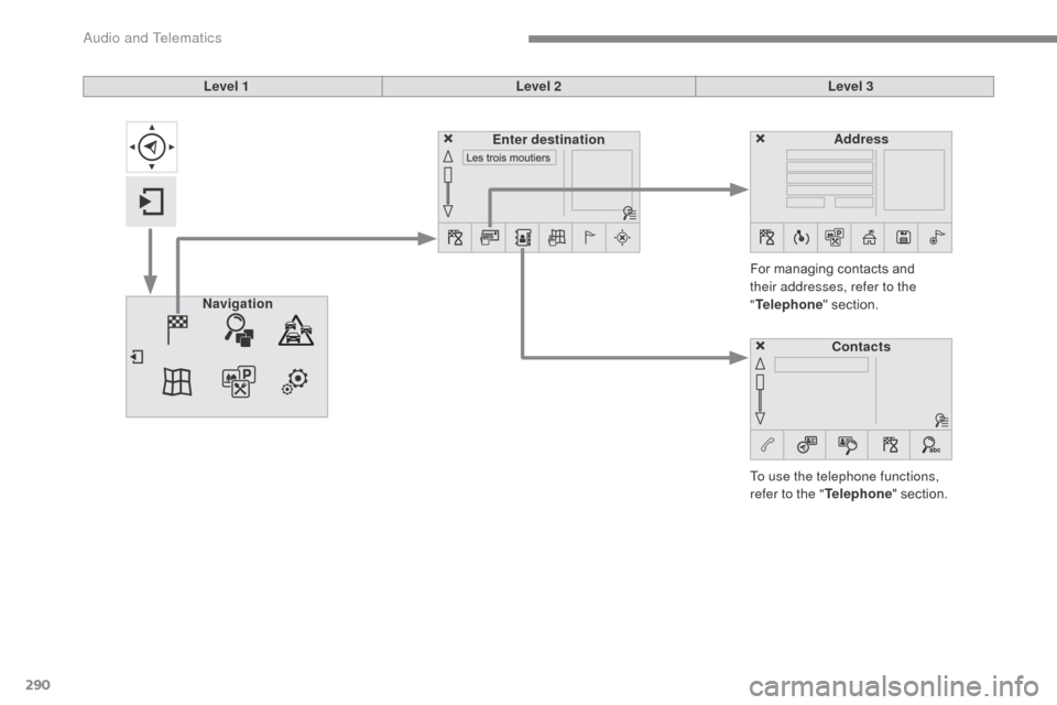 Citroen C4 2016 2.G Owners Manual 290
C4-2_en_Chap10b_SMEGplus_ed02-2015
Level 1Level 2Level 3
To use the telephone functions, 
refer to the " Telephone"
  section.
For
  managing   contacts   and  
t

heir addresses, refer to th