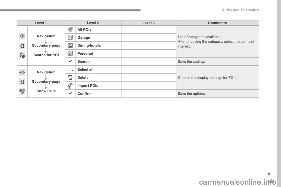 Citroen C4 2016 2.G Manual PDF 293
C4-2_en_Chap10b_SMEGplus_ed02-2015
Level 1Level 2 Level 3 Comments
Navigation
Secondary page Search for POI All POIs
List
 of  categories  available.
After
 choosing  the  category,  Citroen C4 2016 2.G Manual PDF 293
C4-2_en_Chap10b_SMEGplus_ed02-2015
Level 1Level 2 Level 3 Comments
Navigation
Secondary page Search for POI All POIs
List
 of  categories  available.
After
 choosing  the  category, Â