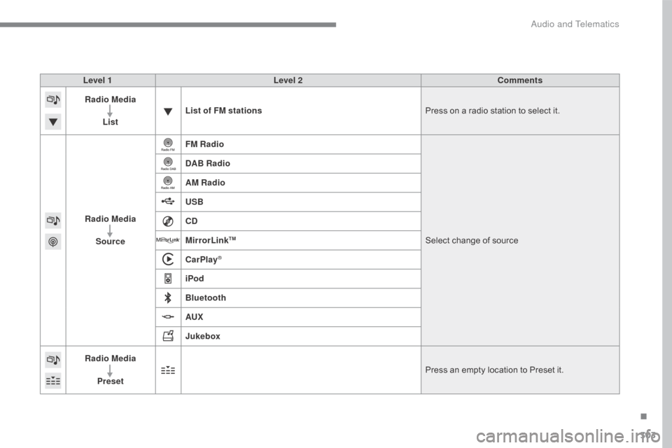 Citroen C4 2016 2.G Owners Manual 303
C4-2_en_Chap10b_SMEGplus_ed02-2015
Level 1Level 2 Comments
Radio Media
List List of FM stations
Press
  on   a   radio   station   to   select   it.
Radio Media Source   FM Radio
Select
  