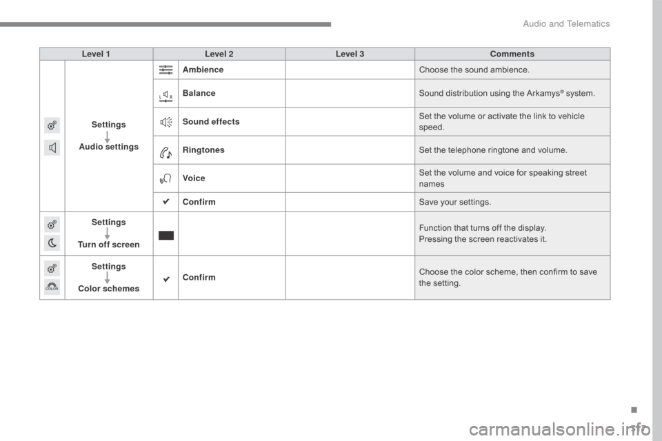 Citroen C4 2016 2.G Manual Online 317
C4-2_en_Chap10b_SMEGplus_ed02-2015
Level 1Level 2 Level 3 Comments
Settings
Audio settings Ambience
Choose
 the  sound  ambience.
Balance Sound
 distribution  using  the  Arkamys
® Citroen C4 2016 2.G Manual Online 317
C4-2_en_Chap10b_SMEGplus_ed02-2015
Level 1Level 2 Level 3 Comments
Settings
Audio settings Ambience
Choose
 the  sound  ambience.
Balance Sound
 distribution  using  the  Arkamys
®Â