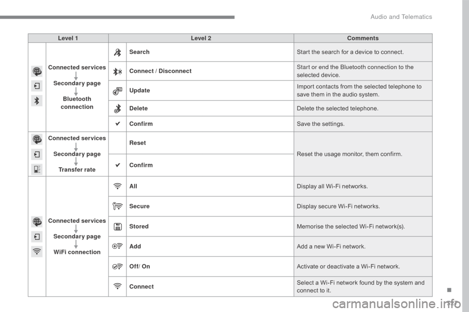 Citroen C4 2016 2.G Owners Manual 327
C4-2_en_Chap10b_SMEGplus_ed02-2015
Level 1Level 2 Comments
Connected services Secondary page Bluetooth
connection Search
Start
 the  search  for  a  device  to  connect.
Connect / D Citroen C4 2016 2.G Owners Manual 327
C4-2_en_Chap10b_SMEGplus_ed02-2015
Level 1Level 2 Comments
Connected services Secondary page Bluetooth
connection Search
Start
 the  search  for  a  device  to  connect.
Connect / D
