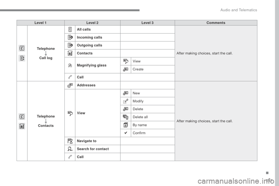 Citroen C4 2016 2.G Owners Manual 337
C4-2_en_Chap10b_SMEGplus_ed02-2015
Level 1Level 2 Level 3 Comments
Telephone Call log All calls
After
  making   choices,   start   the   call.
Incoming calls
Outgoing calls
Contacts
Magnifyi