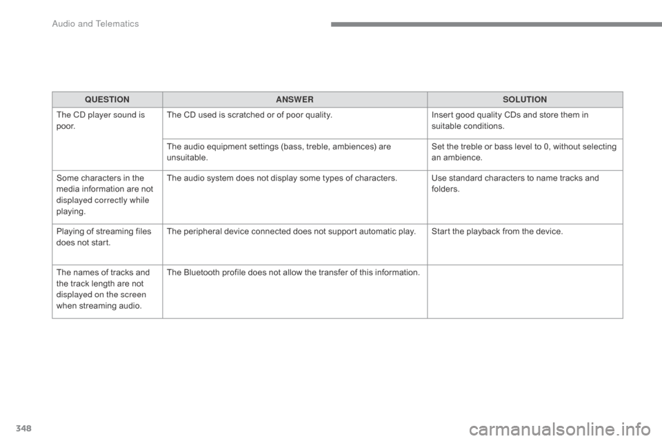 Citroen C4 2016 2.G Owners Manual 348
C4-2_en_Chap10b_SMEGplus_ed02-2015
QUESTIONANSWER SOLUTION
The CD player sound is 
p o o r. The
  CD   used   is   scratched   or   of   poor   quality.Insert
  good   quality   CDs   