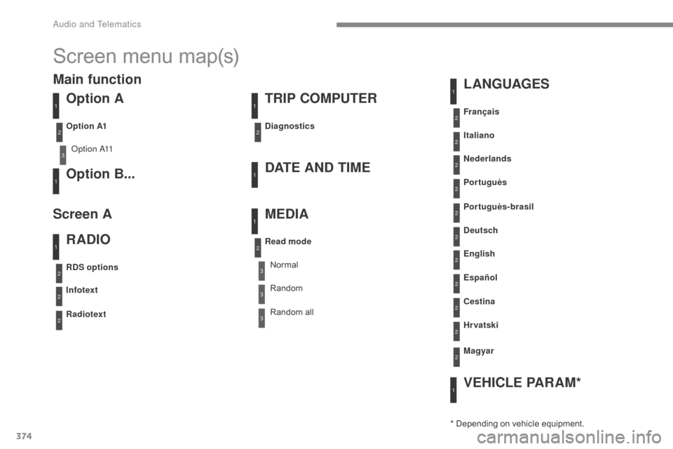 Citroen C4 2016 2.G Owners Manual 374
C4-2_en_Chap10c_RD5_ed02-2015
Screen menu map(s)
Option A
Option A11
Option B...DATE AND TIME TRIP COMPUTER
RADIO L ANGUAGES
VEHICLE PARAM*
MEDIA
Diagnostics
RDS options
Infotext
Radiotext Franà Citroen C4 2016 2.G Owners Manual 374
C4-2_en_Chap10c_RD5_ed02-2015
Screen menu map(s)
Option A
Option A11
Option B...DATE AND TIME TRIP COMPUTER
RADIO L ANGUAGES
VEHICLE PARAM*
MEDIA
Diagnostics
RDS options
Infotext
Radiotext FranÃ