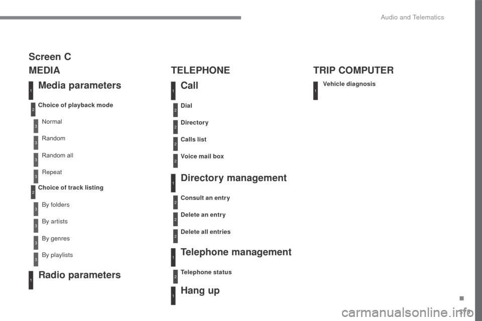 Citroen C4 2016 2.G Owners Manual 375
C4-2_en_Chap10c_RD5_ed02-2015
Media parameters
MEDIA
TELEPHONE
Choice of playback mode
Choice of track listingNormal
By folders Random
 a
ll
By
 genres
Random
By artists Repeat
By playlists
3
Citroen C4 2016 2.G Owners Manual 375
C4-2_en_Chap10c_RD5_ed02-2015
Media parameters
MEDIA
TELEPHONE
Choice of playback mode
Choice of track listingNormal
By folders Random
 a
ll
By
 genres
Random
By artists Repeat
By playlists
3